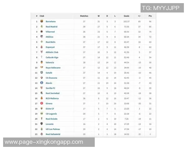 西甲2025赛季最新积分榜巴萨领跑皇马紧随其后马竞排名第四 西甲2025赛季最新积分榜巴萨领跑皇马紧随其后马竞排名第四